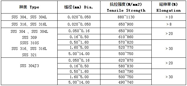 不銹鋼全軟線物理性能強度參數